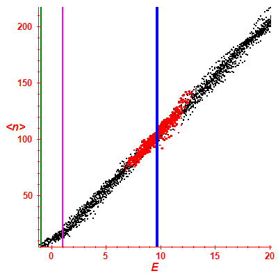 Peres lattice <N>